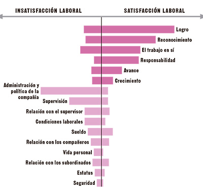 gráfico insatisfación satisfación laboral