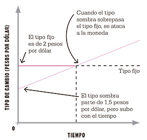 En los modelos de crisis de «primera generación», cuando una moneda está ligada a otra, su valor «real», o tipo de cambio «sombra», puede caer por debajo de su valor fijo. En este caso, este es el punto en el que el tipo sombra sobrepasa los 2 pesos por dólar. Si esto ocurre, la moneda es vulnerable, pues los especuladores compran las reservas de divisas extranjeras del país a la espera de una devaluación.