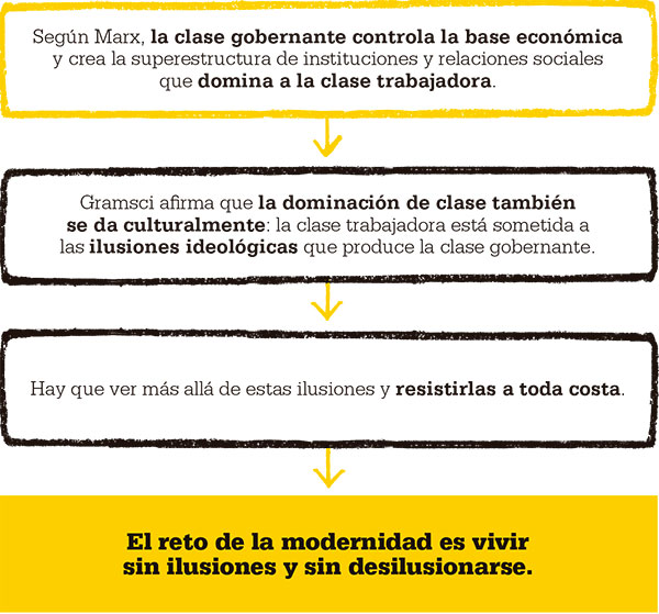 El reto de la modernidad es vivir sin ilusiones y sin desilusionarse. Antonio  Gramsci