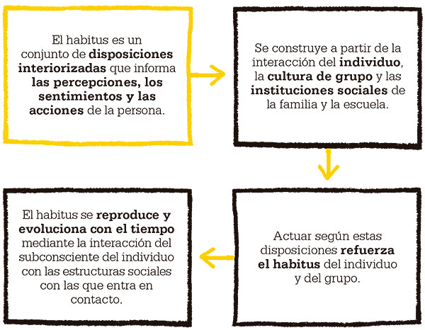 habitus-bourdieu