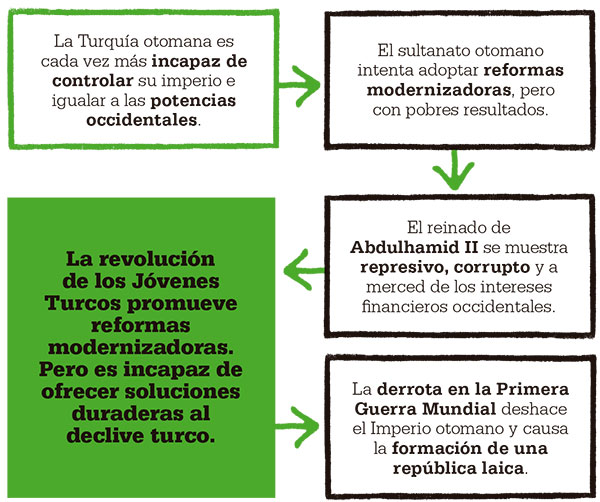 esquema-revolucion-jovenes-turcos
