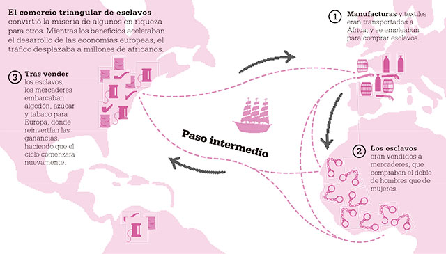 El comercio triangular de esclavos convirtió la miseria de algunos en riqueza para otros. Mientras los beneficios aceleraban el desarrollo de las economías europeas, el tráfico desplazaba a millones de africanos. 