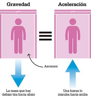 gravedad-acelereacion