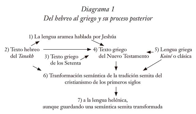 Diagrama evangelios del hebreo al griego y su proceso posterior