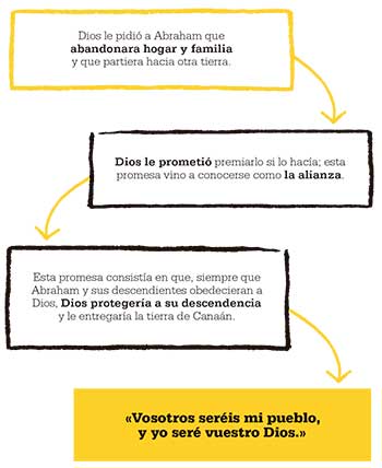 Dios le pidió a Abraham que  abandonara hogar y familia  y que partiera hacia otra tierra. 