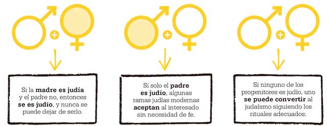 La pertenencia de una persona a la alianza depende de su filiación o, en su defecto, de su fe. El judaísmo no hace proselitismo,  si bien acoge a aquellos que muestran compromiso y sinceridad. 