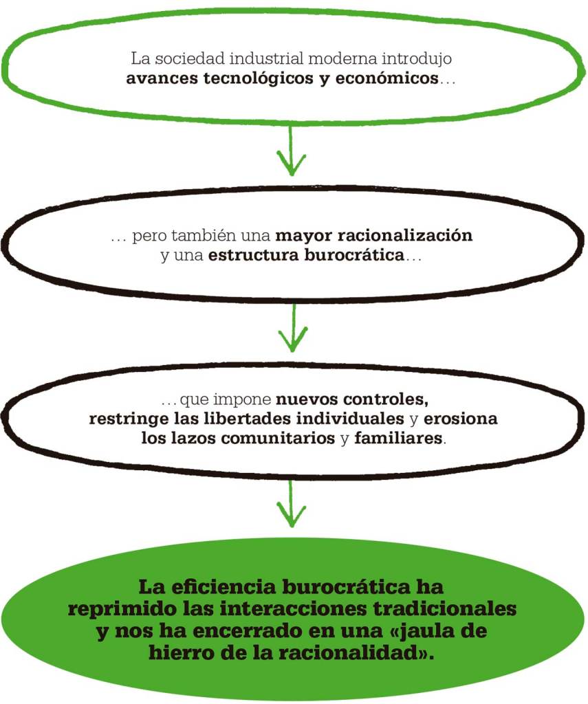 jaula-hierro-burocracia-max-weber