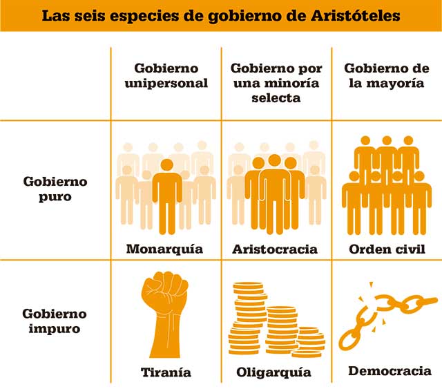 seis-especies-de-gobierno-aristoteles