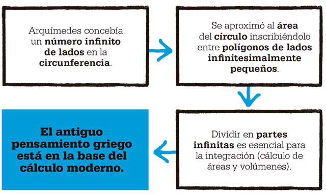 arquimedes-calculo