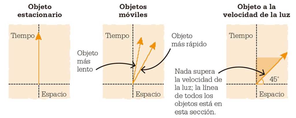 grafico-espacio-tiempo