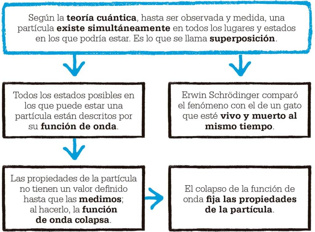  Según la teoría cuántica, hasta ser observada y medida, una partícula existe simultáneamente en todos los lugares y estados en los que podría estar. Es lo que se llama superposición