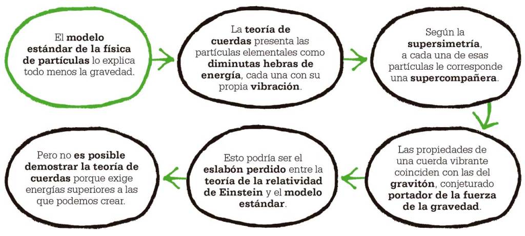 modelo-estandar-fisica-partículas