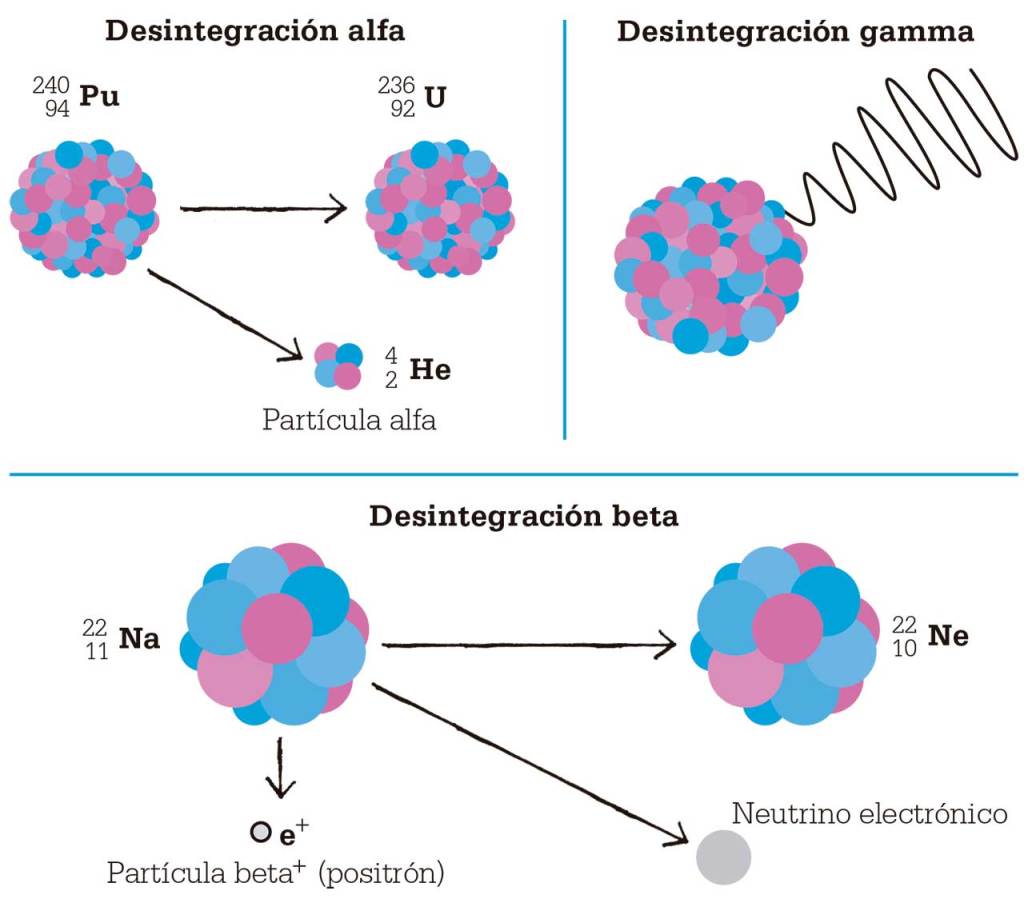 desintegracion-radiactiva