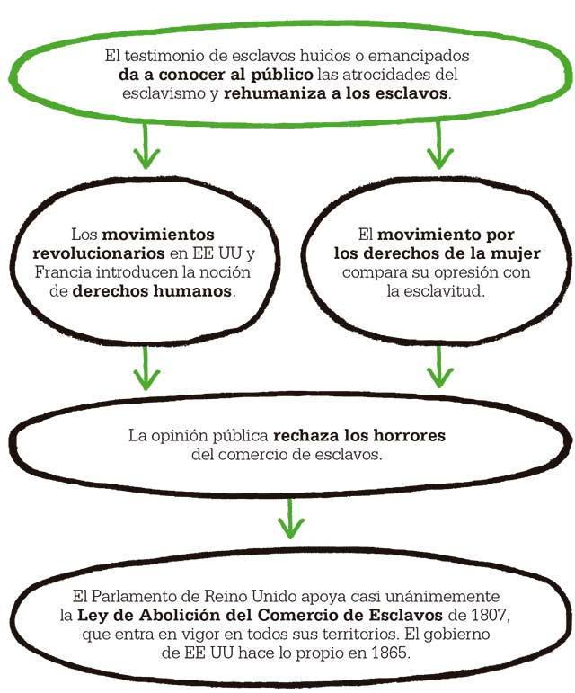 ley-abolicion-comercio-esclavos-1807