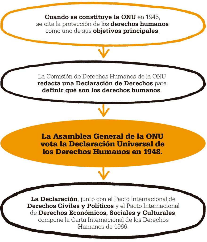 origenes-declaracion-universal-derechos-humanos